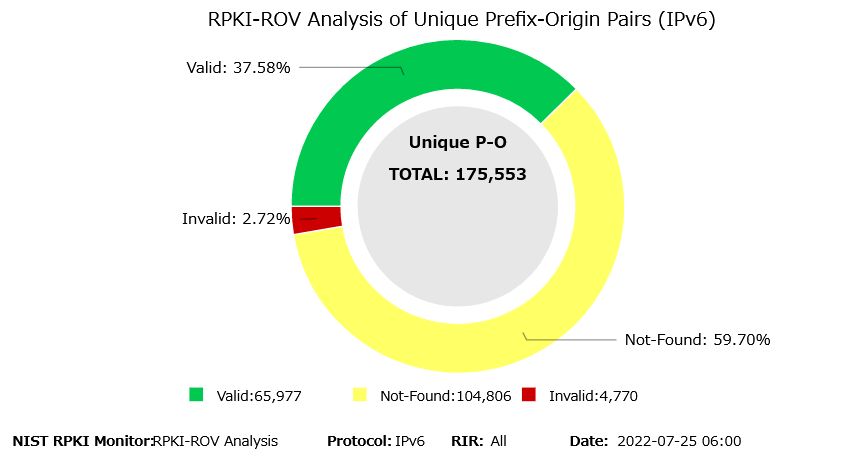 2022年7月現在、IPv6の経路情報におけるROAのカバー率は37.58%となっている。