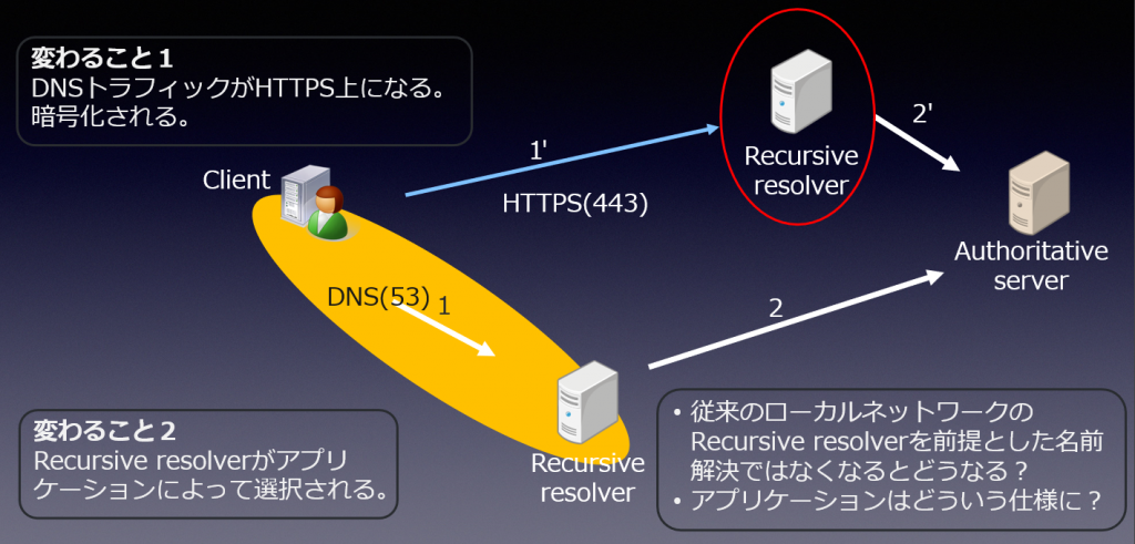 DoTとDoH - Encrypted DNS(Encrypted transport)