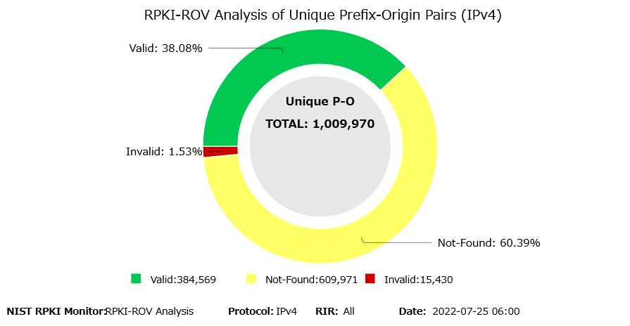 2022年7月現在、経路情報におけるROAのカバー率は、IPv4が38.08%となっている。