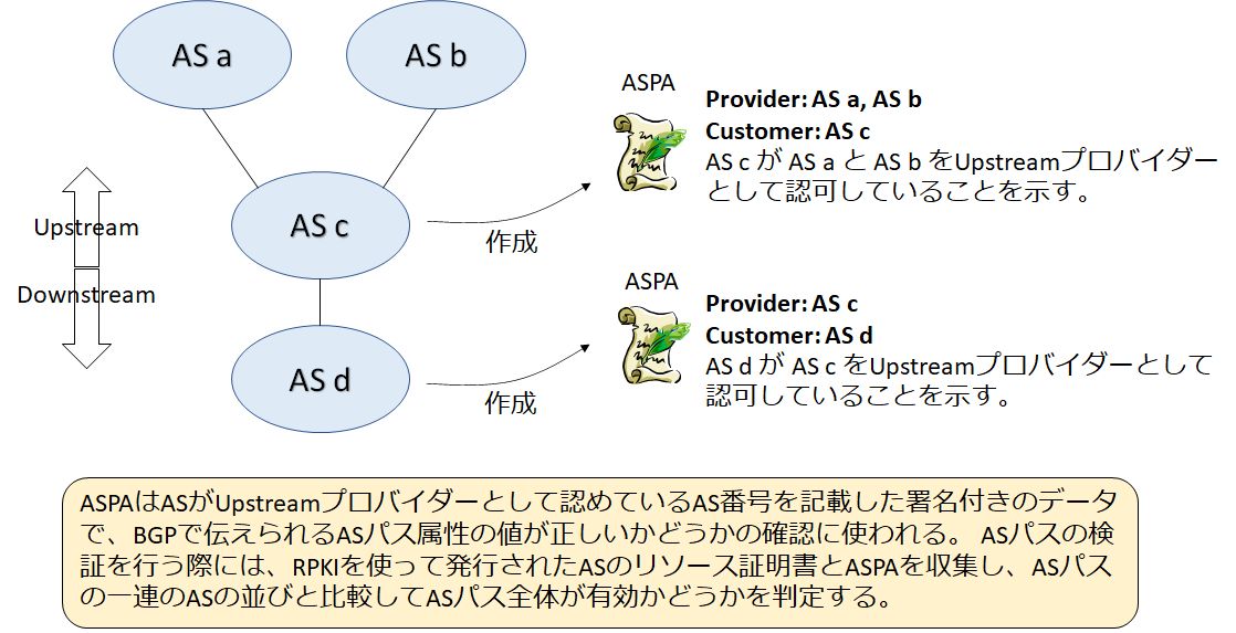 ASPAの示す内容とASパス検証