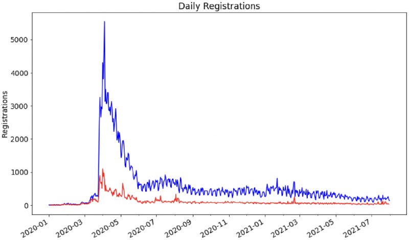 縦軸を登録数、横軸を日として、対象登録ドメイン名の日ごとの登録数を表した折れ線グラフ
